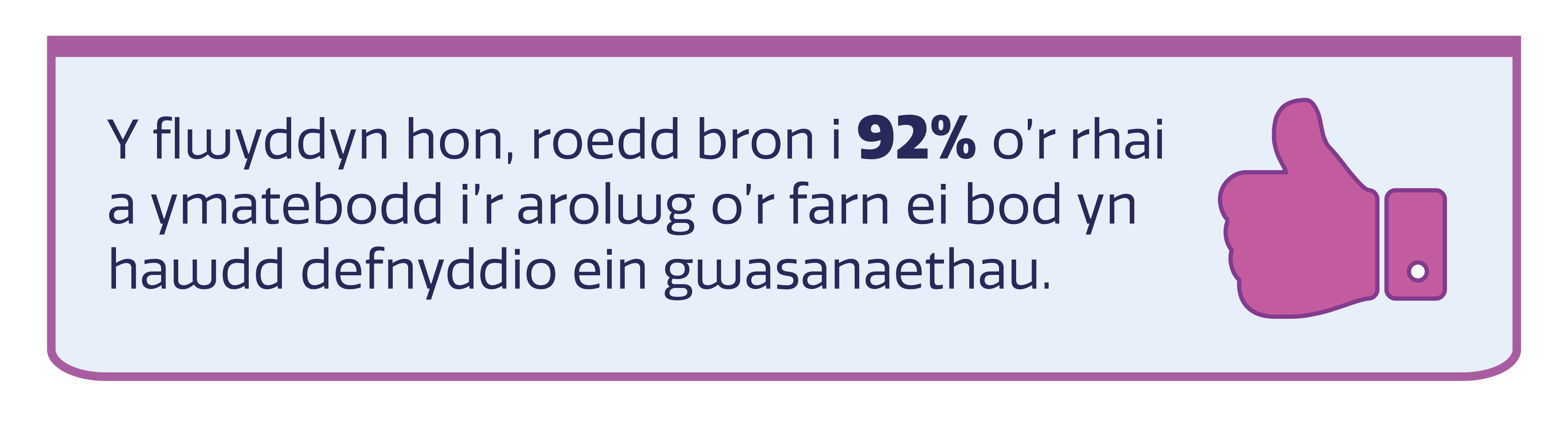 Eicon bawd i fyny gyda thestun: ‘Y flwyddyn hon, roedd bron i 92% o’r rhai a ymatebodd i’r arolwg o'r farn ei bod yn hawdd defnyddio ein gwasanaethau.’
