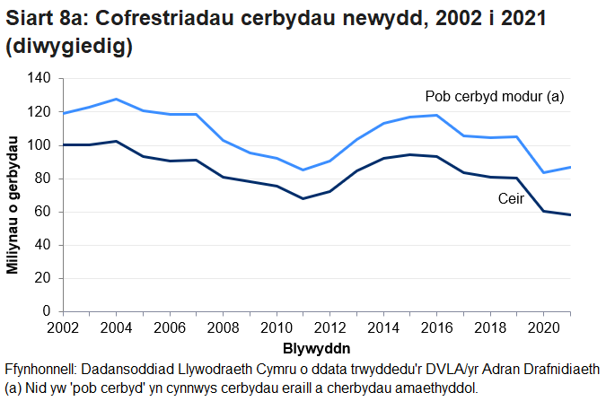 Yn 2021 cynyddodd nifer y cerbydau newydd a gafodd eu cofrestru 37.1% (30,000) o’u cymharu i 2020 i 111,000.