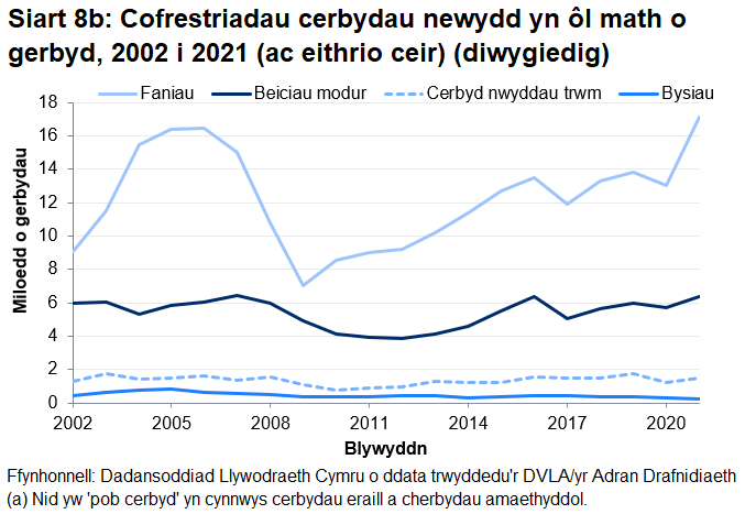 Roedd cynnydd o 37.1% yng nghofrestriadau cerbydau yn 2021 o'i gymharu â 2020.