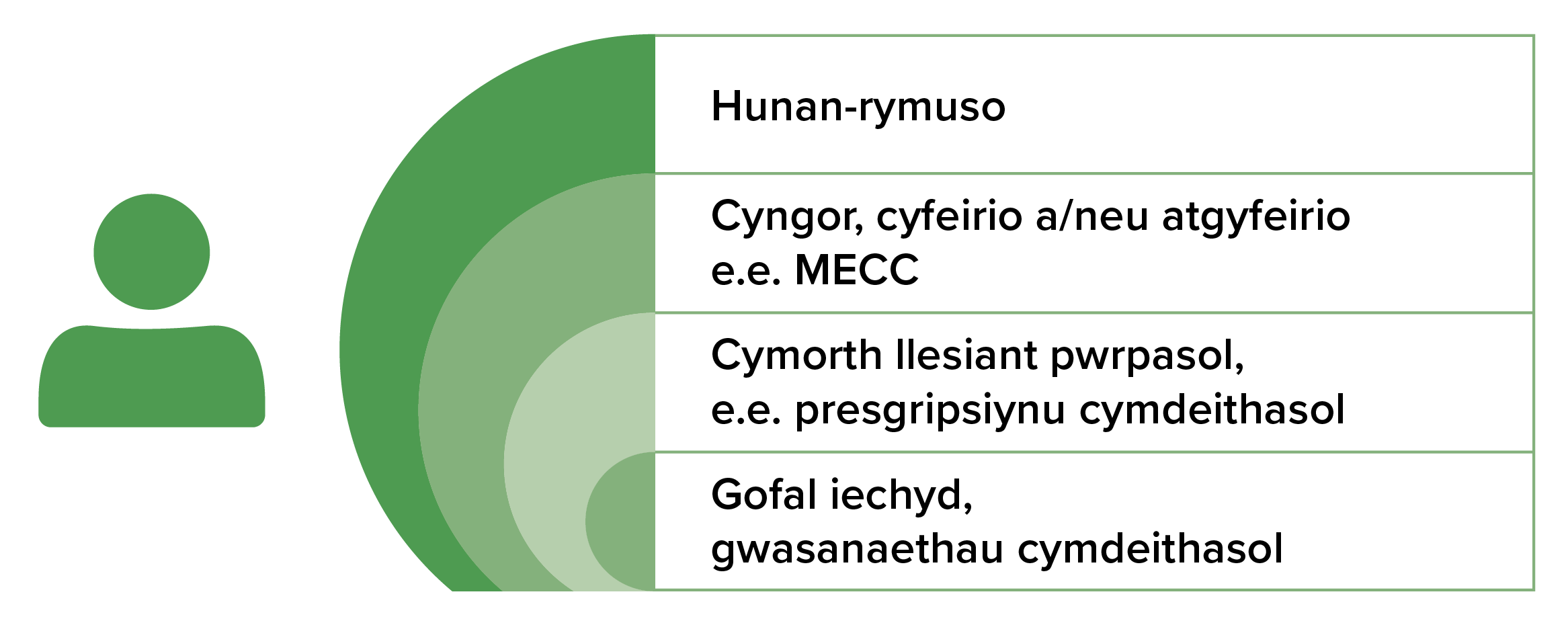 Ffigur 1. Mae'r sbectrwm o gefnogaeth yn gynnwys: hunan-rymuso; cyngor, cyfeirio neu atgyfeirio er enghraifft 'gwneud i bob cyswllt gyfrif'; cymorth llesiant pwrpasol er enghraifft presgripsiynu cymdeithasol; gofal iechyd, gwasanaethau cymdeithasol.