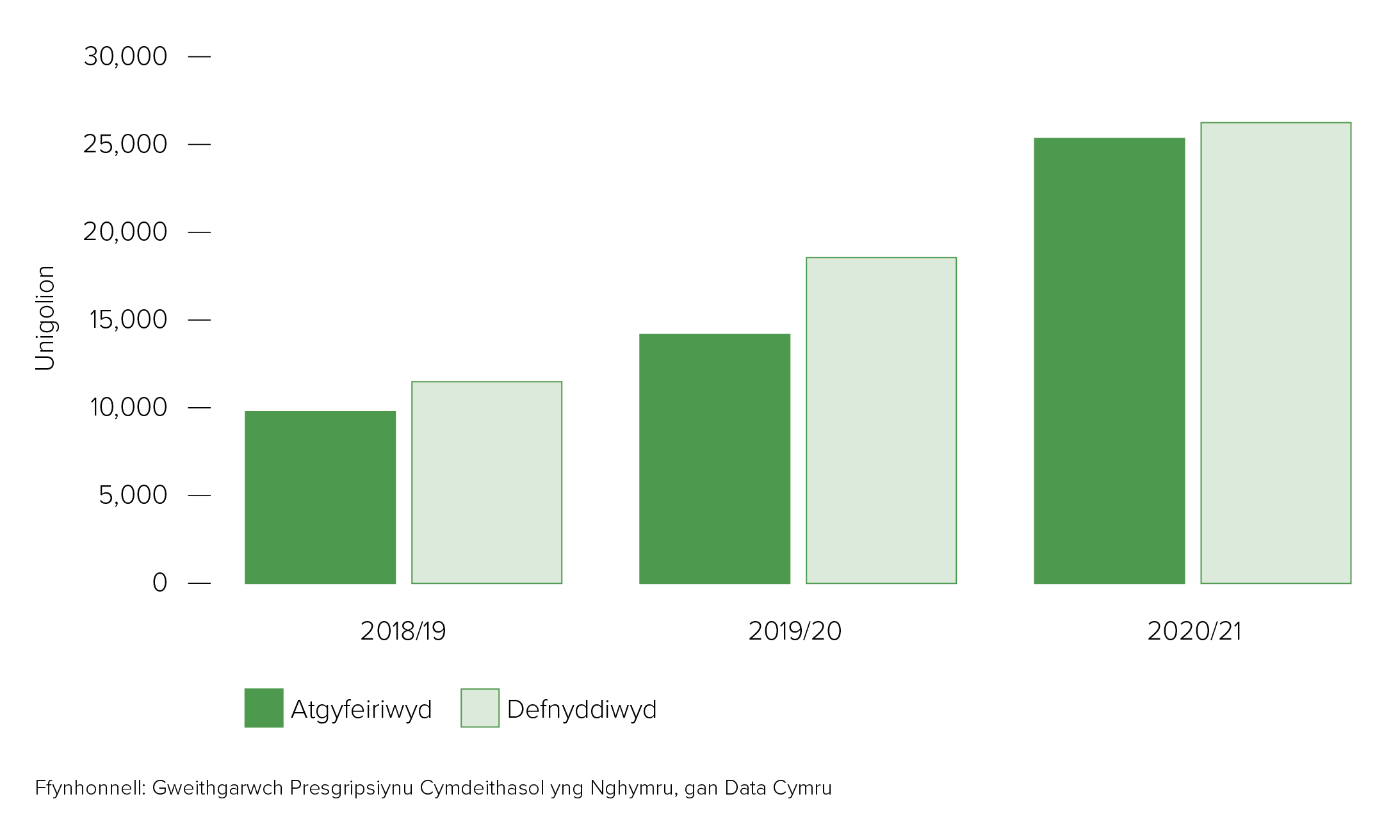 Roedd nifer o unigolion a ddefnyddiodd presgripsiynu cymdeithasol yn uwch nag y nifer a gafodd eu atgyfeirio, yn y flynyddoedd 2018 i 2019, 2019 i 2020, a 2020 i 2021. Roedd twf yn y nifer sy wedi cael eu atgyfeirio ac achosion o bobl sy wedi defnyddio presgripsiynu cymdeithasol ym mhob blwyddyn. Mae'r twf yn estynu tipyn bach llai nag 10,000 pobl sy wedi cael eu atgyfeirio i dipyn bach mwy nag 25,000 sy wedi cael eu atgyfeirio un 2020 i 2021.