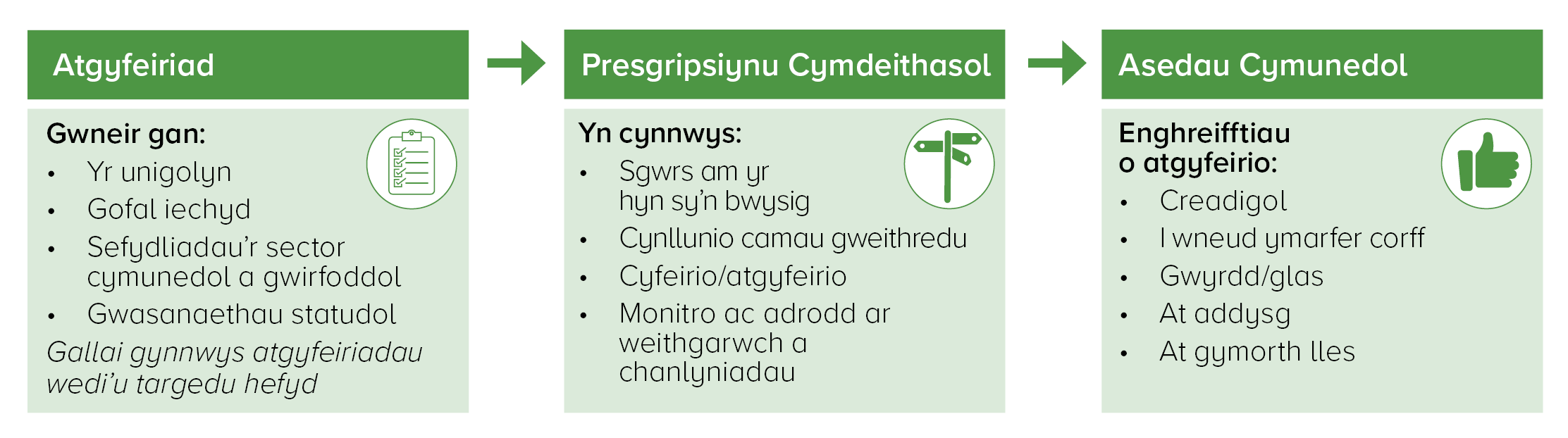Atgyfeiriad. Gwneir gan: yr unigolyn; gofal iechyd; sefydliadau'r sector cymunedol a gwirfoddol; gwasanaethau statudol; gallai gynnwys atgyfeiriadau wedi'u targedu hefyd. Presgripsiynu cymdeithasol. Yn cynnwys: sgwrs am yr hyn sy'n bwysig; cynllunio camau gweithredu; cyfeirio/atgyfeirio; monitro ac adrodd ar weithgarwch a chanlyniadau. Asedau cymdeithasol. Enghreifftiau o atgyfeirio: creadigol; i wneud ymarfer corff; gwyrdd neu las; at addysg; at gymorth lles.