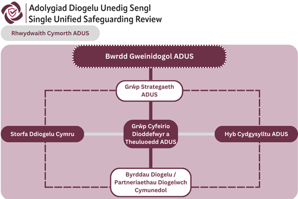 Delwedd o'r rhwydwaith cymorth Unedig Sengl gan gynnwys y bwrdd gweinidogol, y grŵp strategaeth, y grŵp cyfeirio dioddefwyr a theuluoedd, Storfa Ddiogelu Cymru, yr hyb cydgysylltu a’r byrddau diogelu a'r partneriaethau diogelwch cymunedol wedi’u cysylltu â'i gilydd.