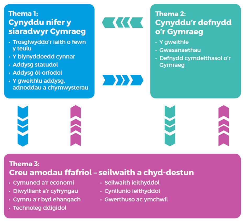 Thema 1: Cynyddu nifer y siaradwyr Cymraeg (trosglwyddo'r iaith o fewn teulu; y blynyddoedd cynnar; addysg statudol; addysg ôl-orfodol; y gweithlu addysg, adnoddau a chymwysterau). Thema 2: cynyddu'r defnydd o'r Gymraeg (y gweithle; gwasanaethau; defnydd cymdeithasol o'r Gymraeg). Thema 3: Creu amodau ffafriol - seilweith a chyd-destun (cymuned a'r economi; diwylliant a'r cyfryngau; Cymru a'r byd ehangach; technoleg ddigidol; seilwaith ieithyddol; cynllunio ieithyddol; gwerthuso ac ymchwil).