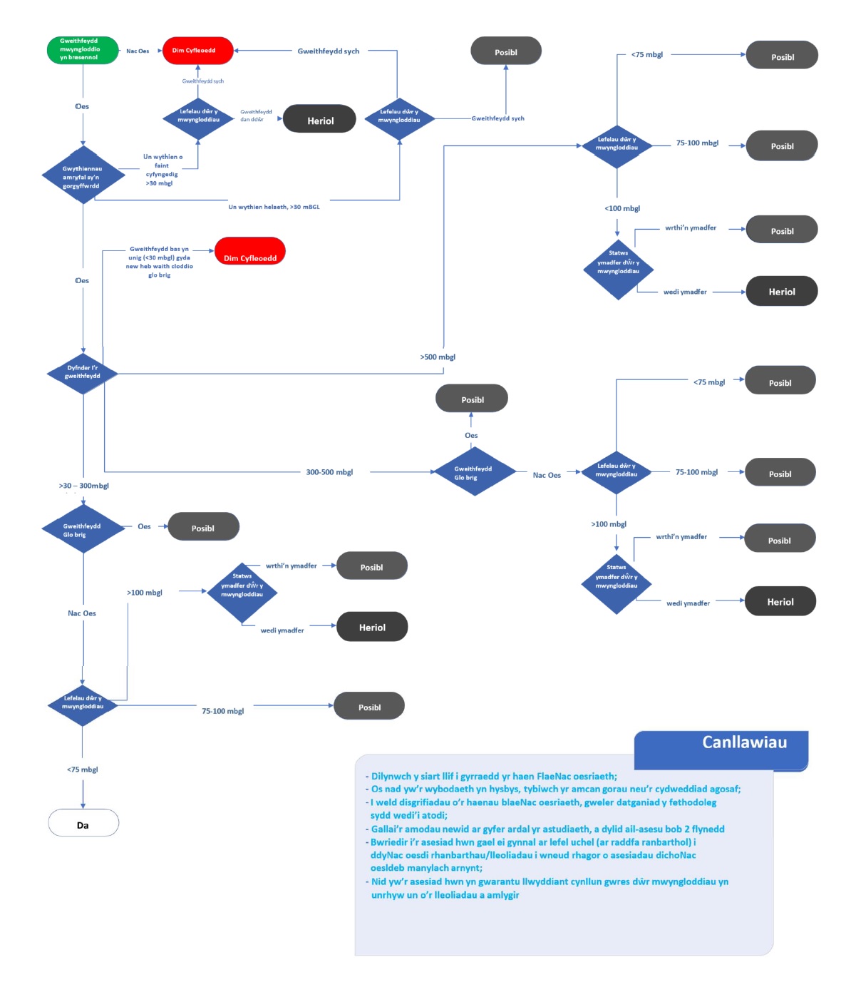 Siart llif y protocol asesu cyfleoedd i adfer gwres o ddŵr mwyngloddiau