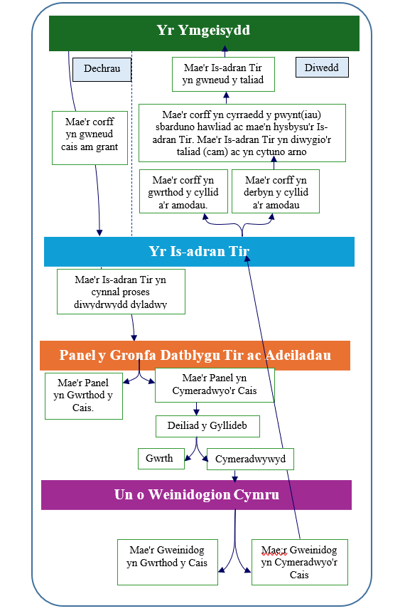 Map o Broses Y Gronfa Datblygu Tir ac Adeiladau