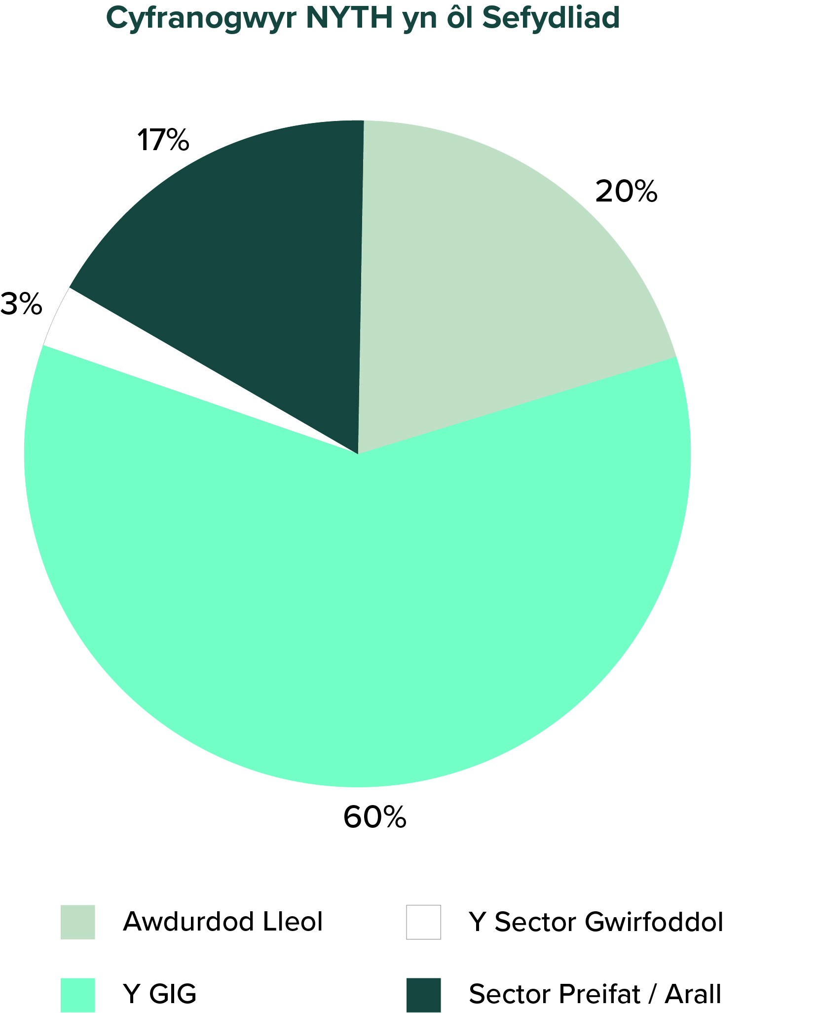 Siart gylch yn dangos bod 60% o ddysgwyr yn staff y GIG, 20% yn staff awdurdod lleol, 3% yn y trydydd sector a dywedodd 17% o ddysgwyr eu bod yn y sector preifat neu mewn sector arall.