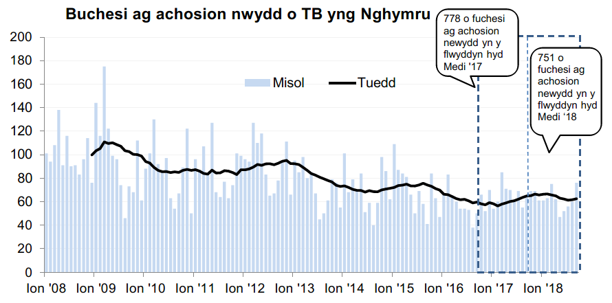 Siart yn dangos y tueddiad o ran achosion mewn buchesi newydd ers 2008. Roedd 751 o achosion newydd yn ystod y 12 mis hyd Medi 2018, sy’n ostyngiad o 3% o’i gymharu â’r 12 mis blaenorol.