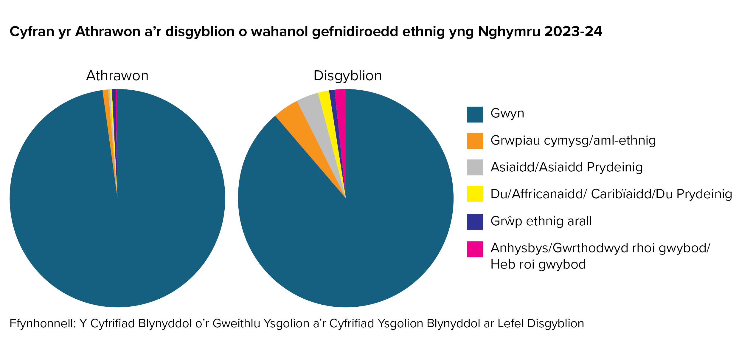 Cyfran yr athrawon a'r disgyblion o wahanol gefndiroedd ethnig yng Nghymru 2023 i 2024