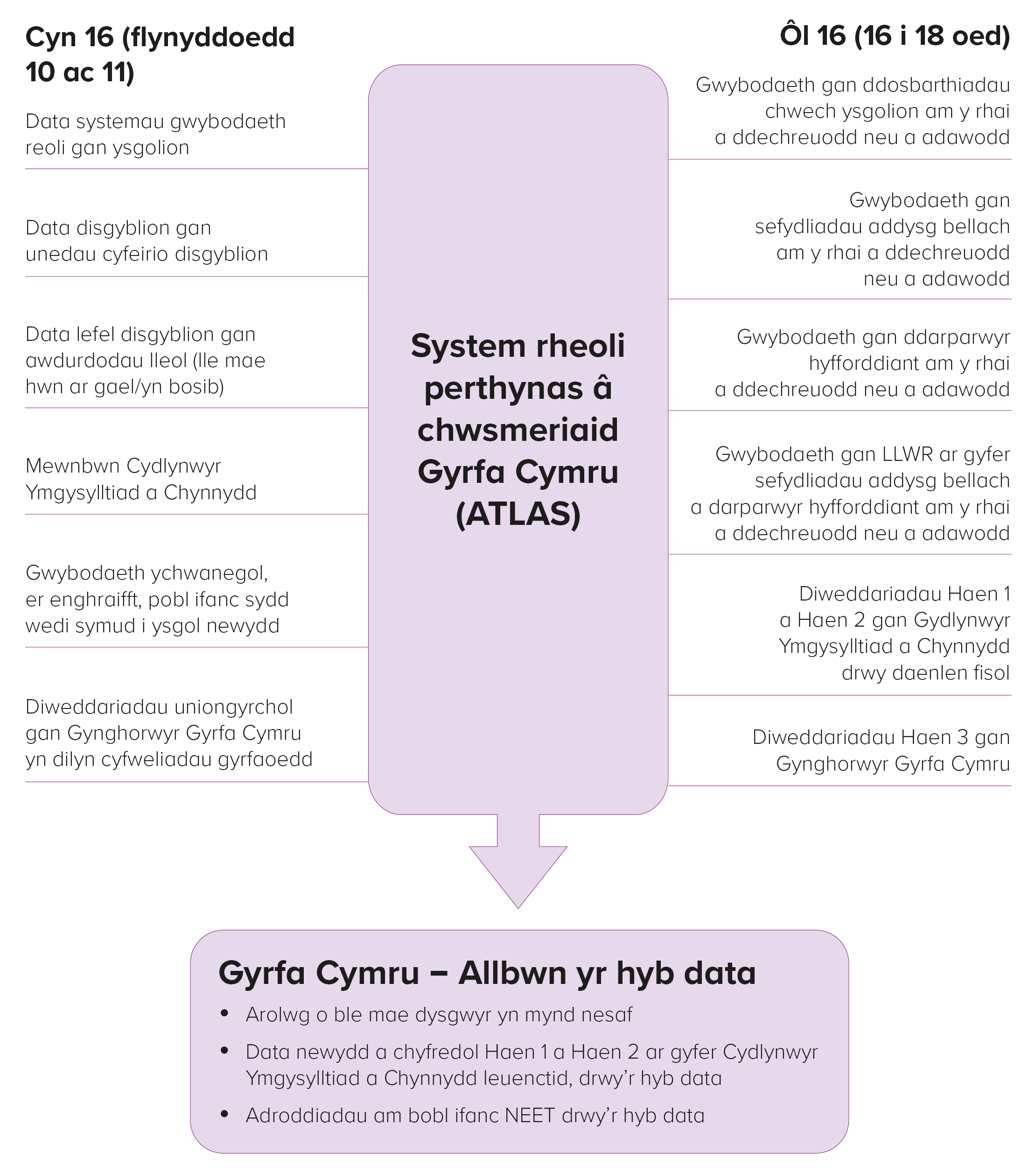 Mae data o ffynonellau cyn 16 ac ôl-16 yn cael ei fwydo i Atlas, system rheoli cysylltiadau cwsmeriaid Gyrfa Cymru. Wedyn mae gwybodaeth o Atlas yn llifo i Hyb Data Gyrfa Cymru, sy'n cynhyrchu allbynnau amrywiol. 