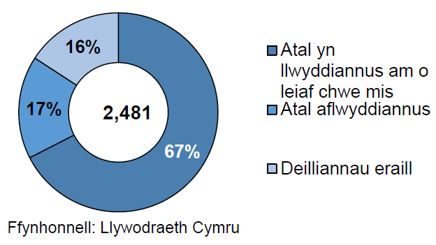 Siart doesen yn dangos deilliannau aelwydydd oedd mewn perygl o fod yn ddigartref yn ystod Hydref i Ragfyr 2019. Llwyddwyd i atal digartrefedd am o leiaf chwe mis mewn 67% o achosion. Ni lwyddwyd i atal digartrefedd mewn 17% o achosion.