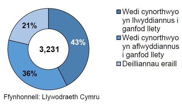Siart doesen yn dangos deilliannau aelwydydd digartref a gafodd eu cynorthwyo i ganfod llety yn ystod Hydref i Ragfyr 2019. Cafodd 43% eu cynorthwyo yn llwyddiannus i ganfod llety, ond ni chafwyd llwyddiant mewn 36% o achosion.