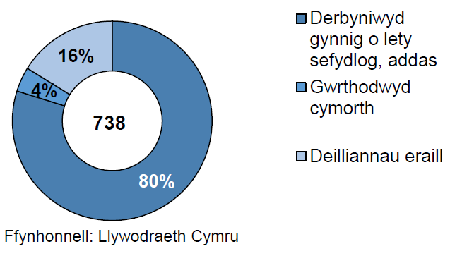 Siart doesen sy’n dangos deilliannau aelwydydd  oedd yn anfwriadol ddigartref a’u bod mewn angen oedd yn flaenoriaeth yn ystod Hydref i Ragfyr 2019. Derbyniodd 80% o aelwydydd gynnig o lety sefydlog, tra gwrthododd 4%.