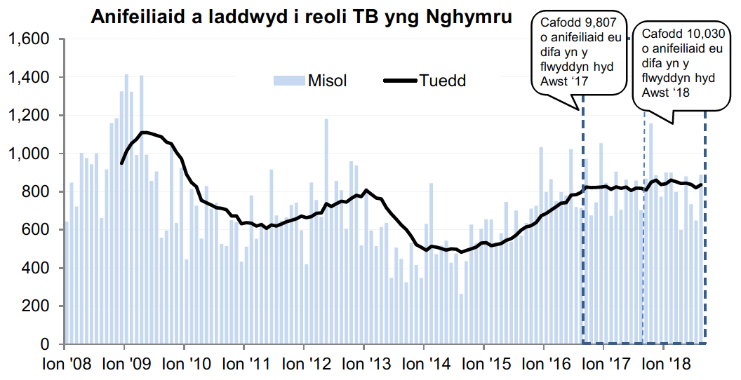 Siart yn dangos y tueddiad o ran anifeiliaid a gafodd eu difa er mwyn rheoli TB yng Nghymru ers 2008. Cafodd 10,030 o anifeiliaid eu difa yn ystod y 12 mis hyd Awst 2018, sy’n gynnydd o 2% o’i gymharu â’r 12 mis blaenorol.