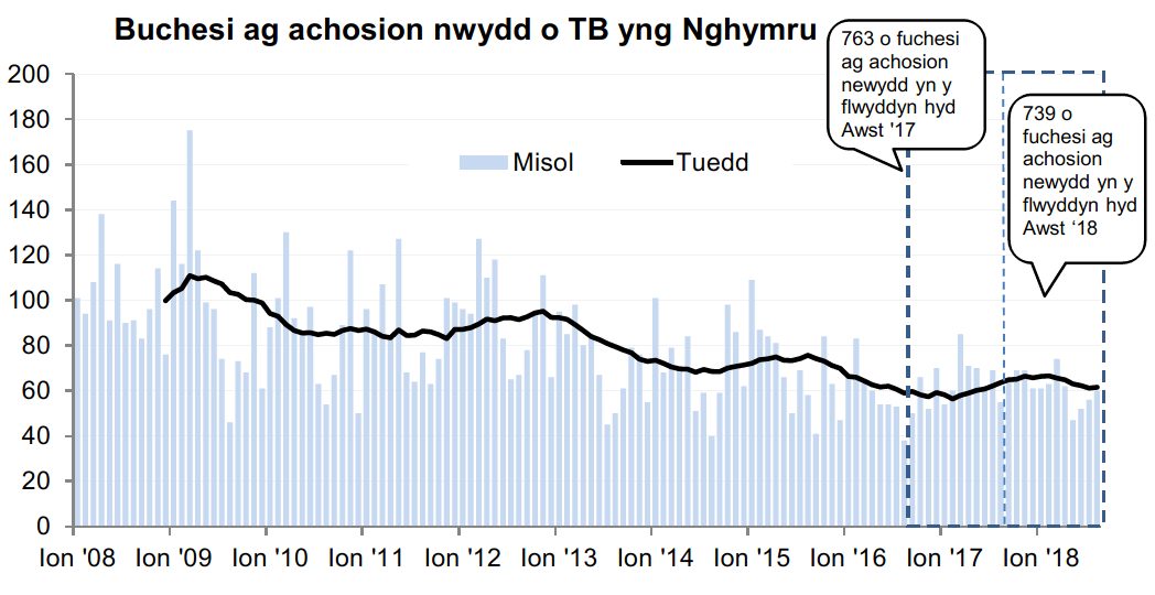 Siart yn dangos y tueddiad o ran achosion mewn buchesi newydd ers 2008. Roedd 739 o achosion newydd yn ystod y 12 mis hyd Awst 2018, sy’n ostyngiad o 3% o’i gymharu â’r 12 mis blaenorol.