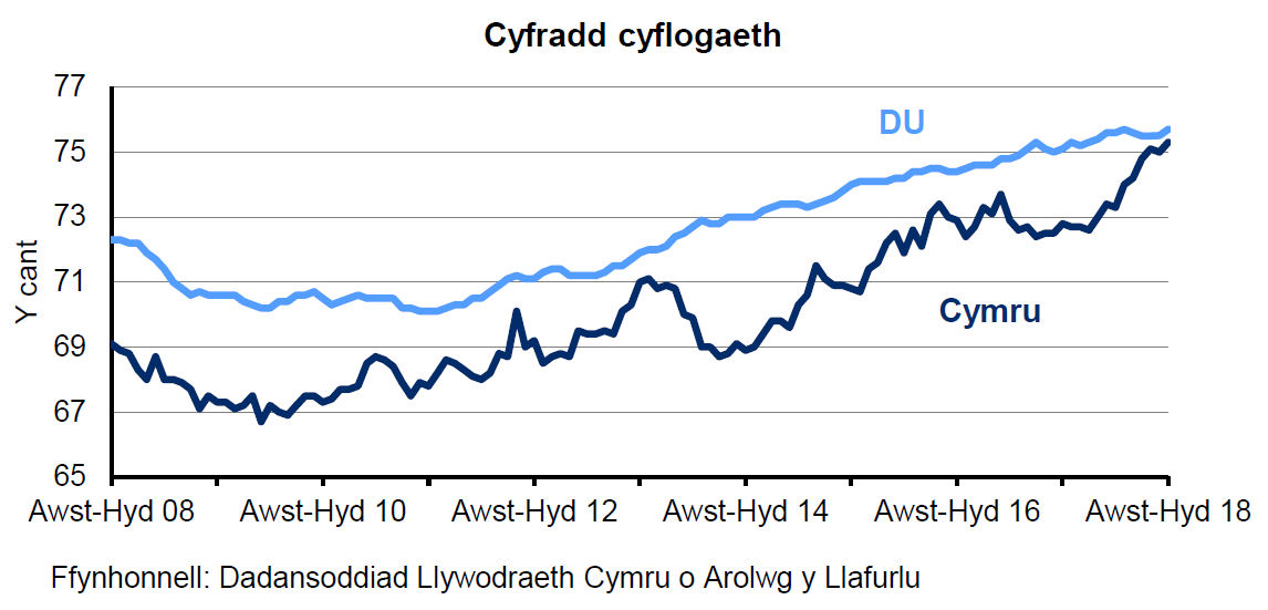 Siart sy’n dangos y ganran o'r boblogaeth 16-64 oed sy'n cael eu cyflogi yng Nghymru a'r DU. Mae'r gyfradd cyflogaeth wedi cynyddu'n gyson yn y DU dros y 10 blynedd diwethaf. Mae’r gyfradd wedi cynyddu’n gyson yn y DU dros y 4 blynedd diwethaf ond mae wedi amrywio yng Nghymru.    Mae'r gyfradd cyflogaeth yng Nghymru wedi amrywio dros y cyfnod hwn ond wedi cynyddu yn y chwarter diweddaraf.