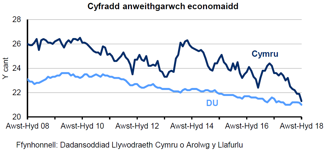 Siart sy’n dangos y ganran o'r boblogaeth 16-64 oed sy'n economaidd anweithgar yng Nghymru a'r DU. Mae’r gyfradd anweithgarwch economaidd yng Nghymru yn uwch nac yn y DU dros y 10 mlynedd diwethaf. Mae’r gyfradd wedi gostwng yn gyson yn y DU dros y 4 blynedd diwethaf ond mae wedi amrywio yng Nghymru.   Mae'r gyfradd anweithgarwch economaidd yng Nghymru wedi amrywio dros y cyfnod yma, ond wedi gostwng yn y chwarter diweddaraf.