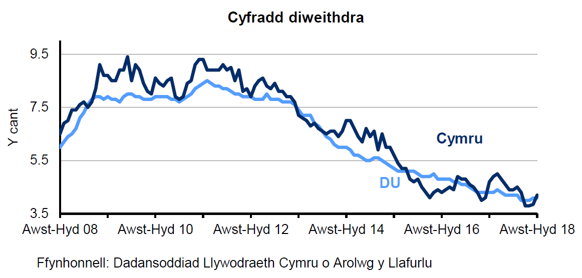 Siart sy’n dangos canran y bobl economaidd weithgar 16 oed a throsodd sy'n ddi-waith yng Nghymru a'r DU. Mae'r gyfradd diweithdra wedi gostwng yng Nghymru ac yn y DU dros y 4 blynedd diwethaf.