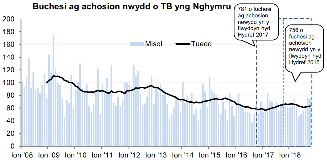 Siart yn dangos y tueddiad o ran achosion mewn buchesi newydd ers 2008. Roedd 756 o achosion newydd yn ystod y 12 mis hyd Hydref 2018, sy’n ostyngiad o 3% o’i gymharu â’r 12 mis blaenorol.