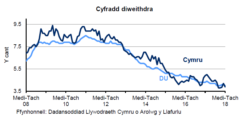 Siart sy’n dangos canran y bobl economaidd weithgar 16 oed a throsodd sy'n ddi-waith yng Nghymru a'r DU. Mae'r gyfradd diweithdra wedi gostwng yng Nghymru ac yn y DU dros y 4 blynedd diwethaf.