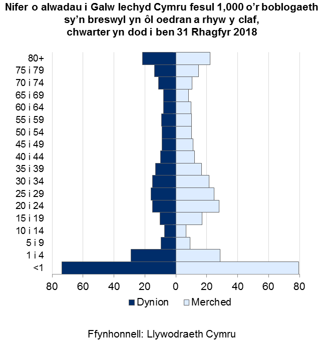 Mae’r pyramid poblogaeth yn dangos bod y nifer uchaf o alwadau i Galw Iechyd Cymru fesul 1,000 o bobl yng Nghymru yn ymwneud â chleifion o dan 1 mlwydd oed. Gwelwyd cyfraddau uchel ar gyfer plant 1-4 mlwydd oed, pobl yn eu hugeiniau a thridegau cynnar a phobl 80 oed a throsodd.