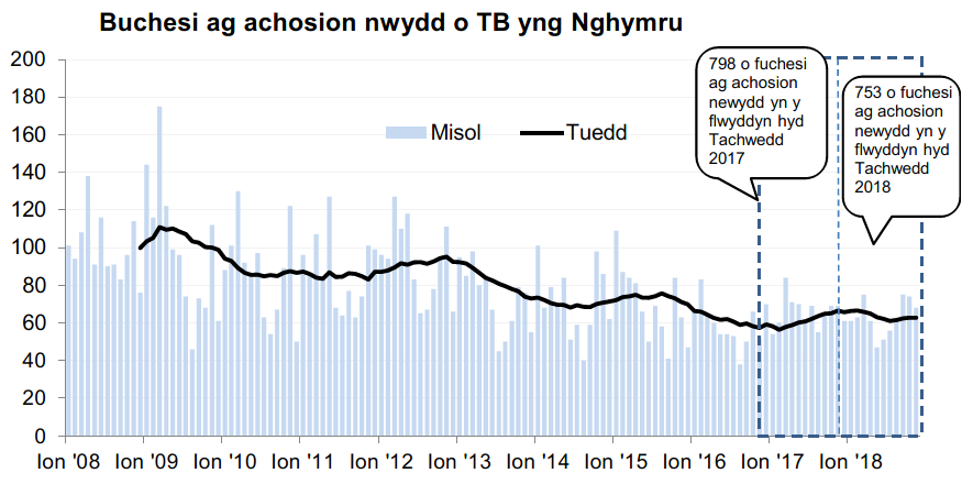 Siart yn dangos y tueddiad o ran achosion mewn buchesi newydd ers 2008. Roedd 753 o achosion newydd yn ystod y 12 mis hyd Tachwedd 2018, sy’n ostyngiad o 6% o’i gymharu â’r 12 mis blaenorol.