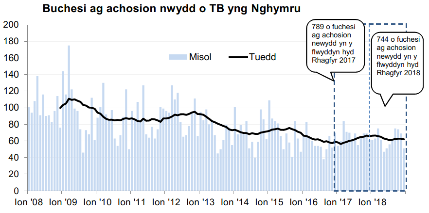 Siart yn dangos y tueddiad o ran achosion mewn buchesi newydd ers 2008. Roedd 744 o achosion newydd yn ystod y 12 mis hyd Rhagfyr 2018, sy’n ostyngiad o 6% o’i gymharu â’r 12 mis blaenorol.