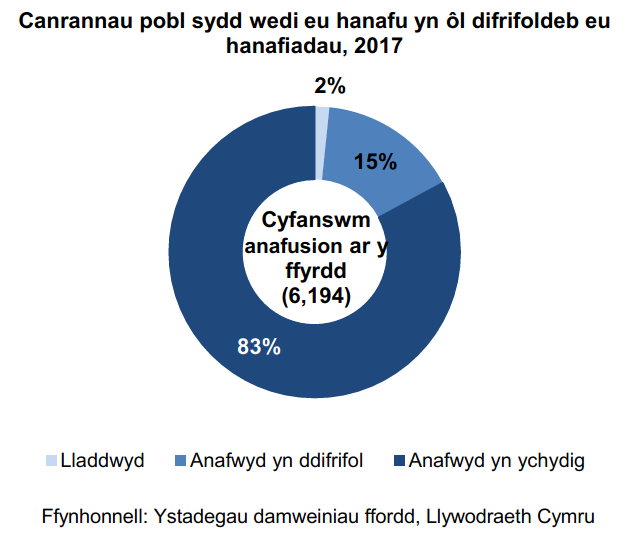 Mae’r siart hon yn dangos canrannau’r bobl sydd wedi eu hanafu yn ôl difrifoldeb eu hanafiadau, fel y’u cofnodwyd ar gyfer 2017. Cafodd 6,194 o bobl eu hanafu ar y ffyrdd yn 2017. O’r rhain, roedd 2% wedi cael eu lladd, 15% wedi eu hanafu’n ddifrifol, a 83% wedi dioddef mân anafiadau.