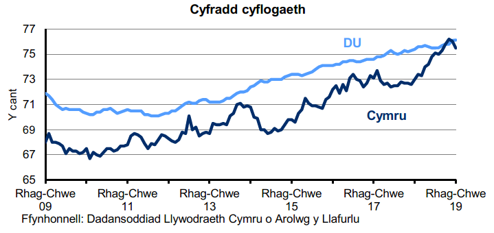 Siart sy’n dangos y ganran o'r boblogaeth 16-64 oed sy'n cael eu cyflogi yng Nghymru a'r DU. Mae'r gyfradd cyflogaeth yn y DU yn gyffredinol yn uwch nag yng Nghymru dros y 10 blynedd diwethaf. Mae’r gyfradd wedi cynyddu’n gyson yn y DU dros y 4 blynedd diwethaf ond mae wedi amrywio yng Nghymru.