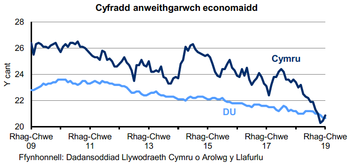 Siart sy’n dangos y ganran o'r boblogaeth 16-64 oed sy'n economaidd anweithgar yng Nghymru a'r DU. Mae’r gyfradd anweithgarwch economaidd yng Nghymru yn uwch nac yn y DU dros y 10 mlynedd diwethaf. Mae’r gyfradd wedi gostwng yn gyson yn y DU dros y 4 blynedd diwethaf ond mae wedi amrywio yng Nghymru.