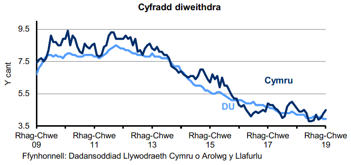 Siart sy’n dangos canran y bobl economaidd weithgar 16 oed a throsodd sy'n ddi-waith yng Nghymru a'r DU. Mae'r gyfradd diweithdra wedi gostwng yng Nghymru ac yn y DU dros y 4 blynedd diwethaf.