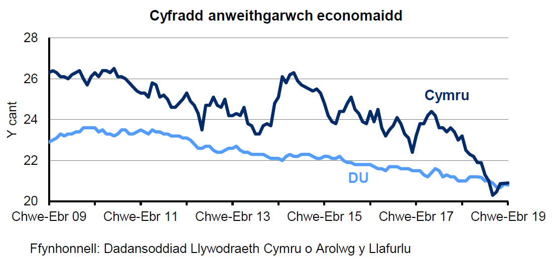 Siart sy’n dangos y ganran o'r boblogaeth 16-64 oed sy'n economaidd anweithgar yng Nghymru a'r DU. Mae’r gyfradd anweithgarwch economaidd yng Nghymru yn uwch nac yn y DU dros y 10 mlynedd diwethaf. Mae’r gyfradd wedi gostwng yn gyson yn y DU dros y 4 blynedd diwethaf ond mae wedi amrywio yng Nghymru.