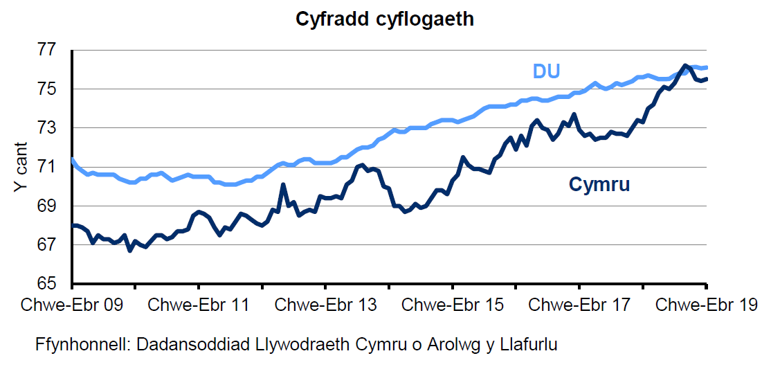 Siart sy’n dangos y ganran o'r boblogaeth 16-64 oed sy'n cael eu cyflogi yng Nghymru a'r DU. Mae'r gyfradd cyflogaeth yn y DU yn gyffredinol yn uwch nag yng Nghymru dros y 10 blynedd diwethaf. Mae’r gyfradd wedi cynyddu’n gyson yn y DU dros y 4 blynedd diwethaf ond mae wedi amrywio yng Nghymru.