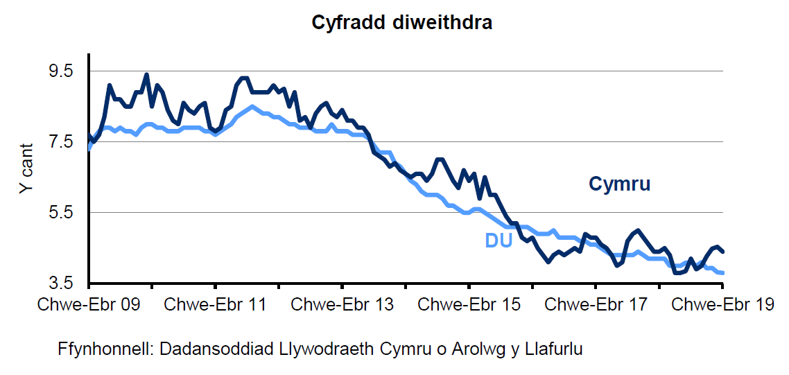 Siart sy’n dangos canran y bobl economaidd weithgar 16 oed a throsodd sy'n ddi-waith yng Nghymru a'r DU. Mae'r gyfradd diweithdra wedi gostwng yng Nghymru ac yn y DU dros y 4 blynedd diwethaf.