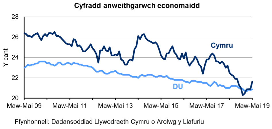 Siart sy’n dangos y ganran o'r boblogaeth 16-64 oed sy'n economaidd anweithgar yng Nghymru a'r DU. Mae’r gyfradd anweithgarwch economaidd yng Nghymru yn uwch nac yn y DU dros y 10 mlynedd diwethaf. Mae’r gyfradd wedi gostwng yn gyson yn y DU dros y 4 blynedd diwethaf ond mae wedi amrywio yng Nghymru.