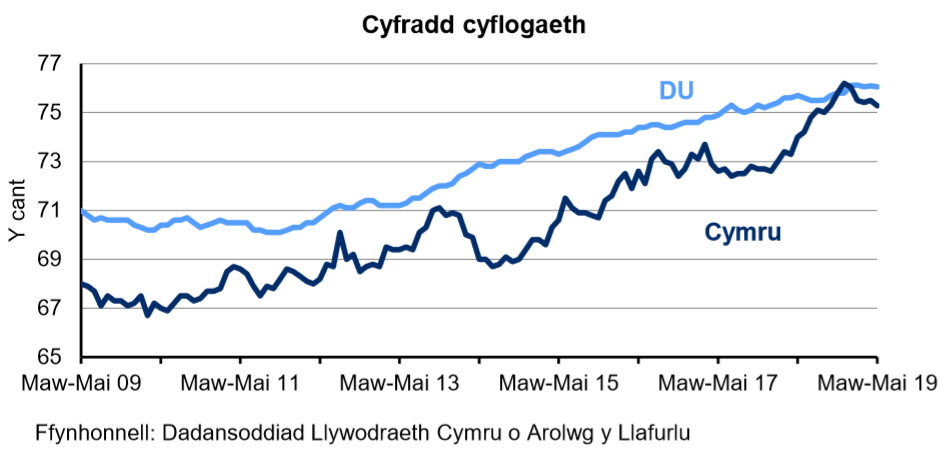 Siart sy’n dangos y ganran o'r boblogaeth 16-64 oed sy'n cael eu cyflogi yng Nghymru a'r DU. Mae'r gyfradd cyflogaeth yn y DU yn gyffredinol yn uwch nag yng Nghymru dros y 10 blynedd diwethaf. Mae’r gyfradd wedi cynyddu’n gyson yn y DU dros y 4 blynedd diwethaf ond mae wedi amrywio yng Nghymru.