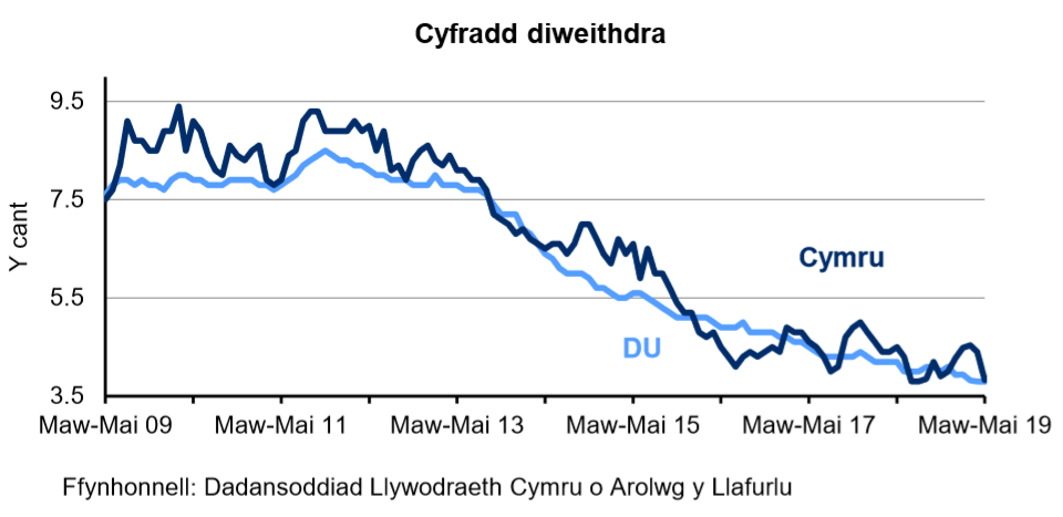 Siart sy’n dangos canran y bobl economaidd weithgar 16 oed a throsodd sy'n ddi-waith yng Nghymru a'r DU. Mae'r gyfradd diweithdra wedi gostwng yng Nghymru ac yn y DU dros y 4 blynedd diwethaf.