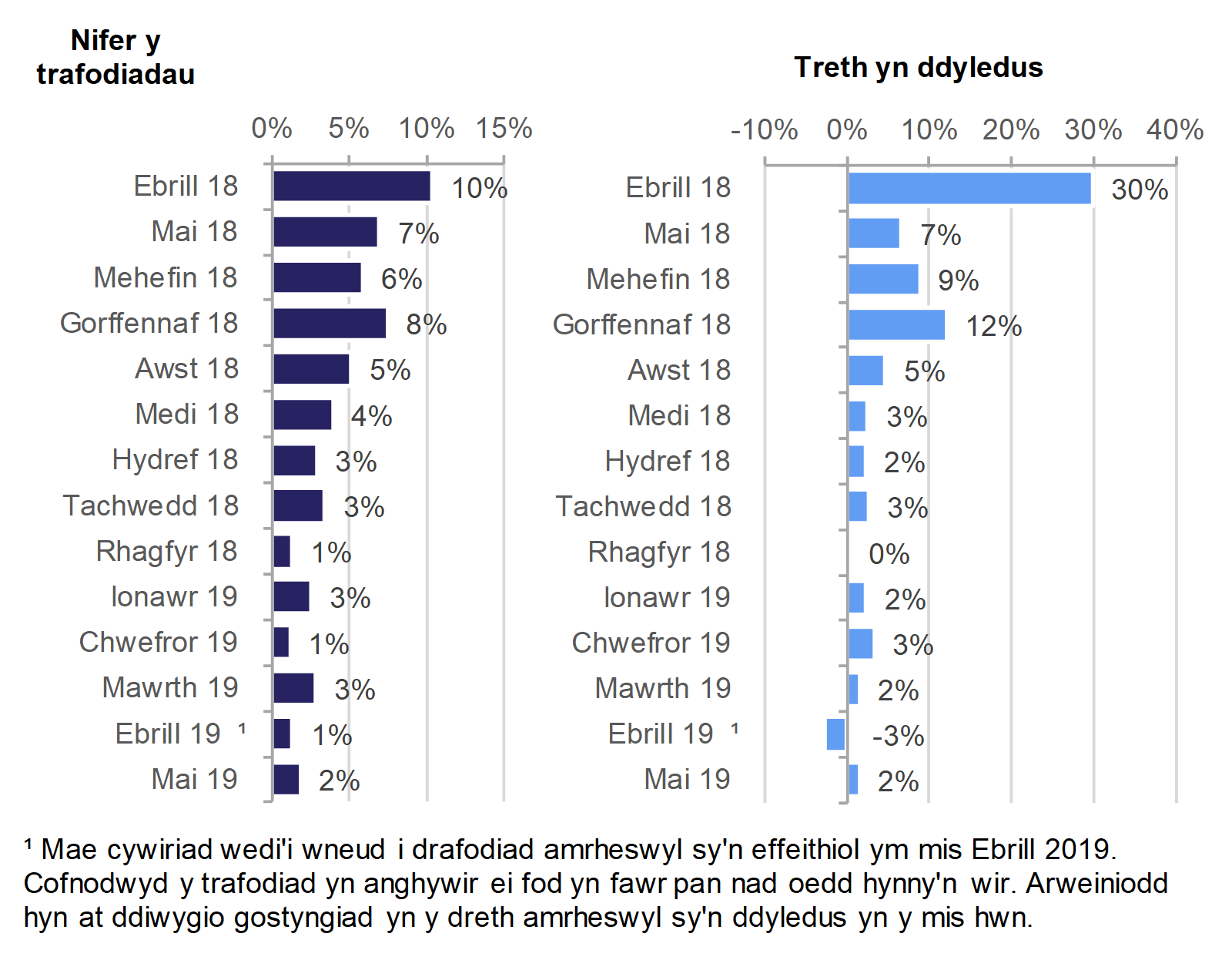Mae Ffigur A1 yn dangos y newid canrannol rhwng yr amcangyfrif cyntaf a’r ail amcangyfrif, fesul mis dod i rym. Dangosir canrannau ar gyfer y newid yn nifer y trafodiadau a'r newid yn y dreth oedd yn ddyledus.