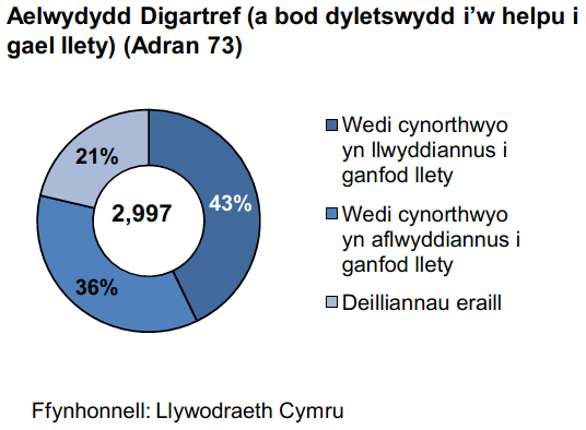 Aelwydydd Digartref (a bod dyletswydd i’w helpu i gael llety) (Adran 73): Roedd bron 3,000 o aelwydydd yn ddigartref a bod dyletswydd i’w helpu i gael llety.  Dyma’r nifer uchaf ers cyflwyno’r ddeddfwriaeth newydd.  •	O’r rhain, cafodd 43% eu cynorthwyo yn llwyddiannus i ganfod llety yn ystod y chwarter.  Mae’r gyfradd lwyddiannus chwarterol wedi amrywio o fewn yr ystod 40% i 43% ers Ebrill 2017.