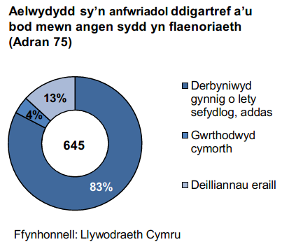 Aelwydydd sy’n anfwriadol ddigartref a’u bod mewn angen sydd yn flaenoriaeth (Adran 75): Roedd 645 o aelwydydd digartref yn anfwriadol ddigartref ac mewn angen oedd yn flaenoriaeth, yr ail nifer uchaf ers cyflwyno’r ddeddfwriaeth. •	O’r rhain, derbyniodd 83% gynnig o lety sefydlog, addas. Dyma’r gyfradd chwarterol uchaf ers Mehefin i Fedi 2016, er mae cyfraddau chwarterol ym tueddu i amrywio.