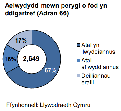 Aelwydydd mewn perygl o fod yn ddigartref (Adran 66): Roedd 2,649 o aelwydydd mewn perygl o fod yn ddigartref o fewn 56 diwrnod. Dyma’r ail nifer uchaf (ar ôl y chwarter blaenorol) ers cyflwyno’r ddeddfwriaeth yma. •	Llwyddwyd i atal digartrefedd mewn ychydig dros ddau draean o achosion (67%). Mae’r cyfraddau atal chwarterol wedi amrywio o fewn yr ystod 65% i 69% ers Ebrill 2017.