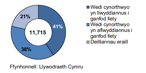 Aelwydydd digartref a bod dyletswydd i’w cynorthwyo i ganfod llety: 11,715 Wedi cynorthwyo yn llwyddiannus i ganfod llety: 41% Wedi cynorthwyo yn a flwyddiannus i ganfod llety: 38% Deilliannau eraill: 21%