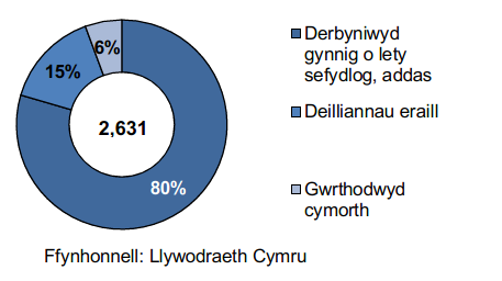 Aelwydydd digartref oedd yn anfwriadol ddigartref a’u bod mewn angen oedd yn flaenoriaeth: 2,631 Derbyniwyd gynnig o lety sefydlog, addas: 80% Deilliannau eraill: 15% Gwrthodwyd cymorth: 6%