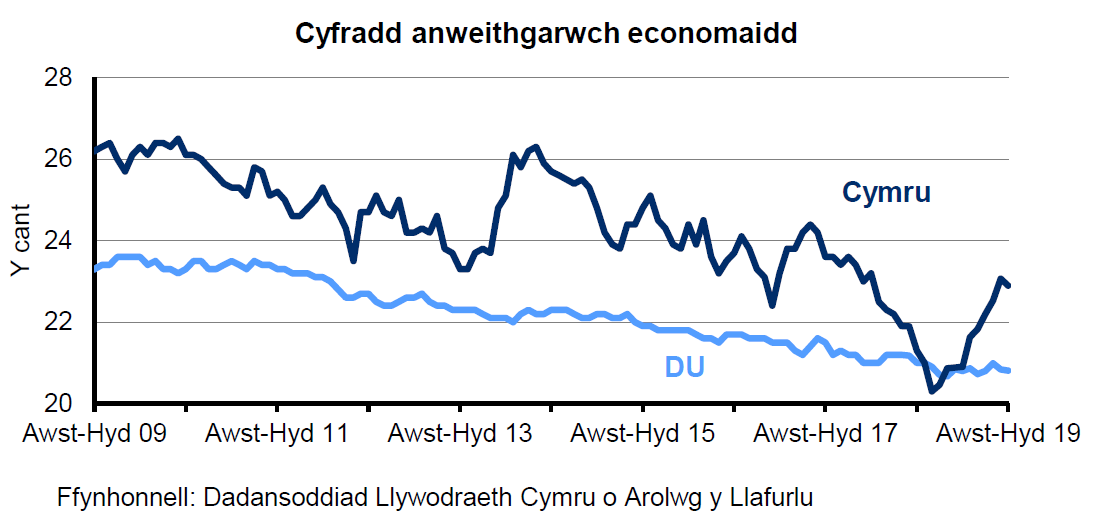 Siart sy’n dangos y ganran o'r boblogaeth 16-64 oed sy'n economaidd anweithgar yng Nghymru a'r DU. Mae’r gyfradd anweithgarwch economaidd yng Nghymru yn uwch nac yn y DU dros y 10 mlynedd diwethaf. Mae’r gyfradd wedi gostwng yn gyson yn y DU dros y 4 blynedd diwethaf ond mae wedi amrywio yng Nghymru.
