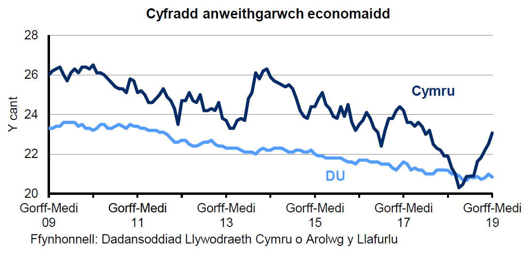 Siart sy’n dangos y ganran o'r boblogaeth 16-64 oed sy'n economaidd anweithgar yng Nghymru a'r DU. Mae’r gyfradd anweithgarwch economaidd yng Nghymru yn uwch nac yn y DU dros y 10 mlynedd diwethaf. Mae’r gyfradd wedi gostwng yn gyson yn y DU dros y 4 blynedd diwethaf ond mae wedi amrywio yng Nghymru.