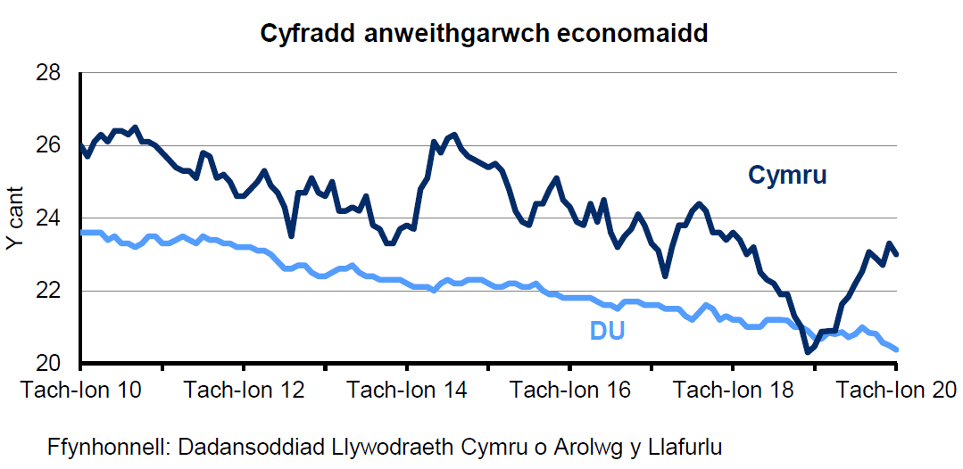 Siart sy’n dangos y ganran o'r boblogaeth 16-64 oed sy'n economaidd anweithgar yng Nghymru a'r DU. Mae’r gyfradd anweithgarwch economaidd yng Nghymru yn uwch nac yn y DU dros y 10 mlynedd diwethaf. Mae’r gyfradd wedi gostwng yn gyson yn y DU dros y 4 blynedd diwethaf ond mae wedi amrywio yng Nghymru.
