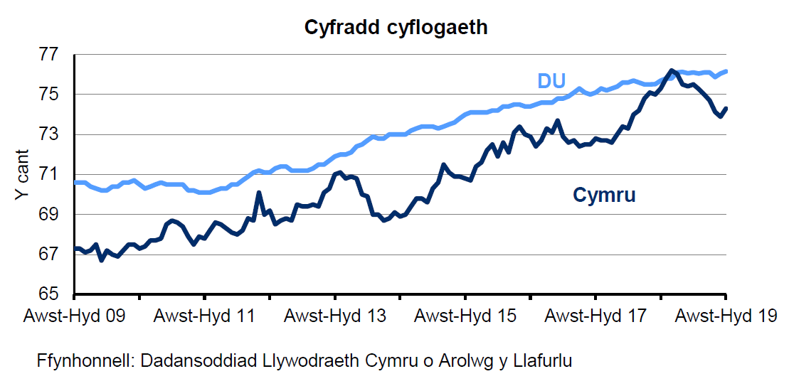 Siart sy’n dangos y ganran o'r boblogaeth 16-64 oed sy'n cael eu cyflogi yng Nghymru a'r DU. Mae'r gyfradd cyflogaeth yn y DU yn gyffredinol yn uwch nag yng Nghymru dros y 10 blynedd diwethaf. Mae’r gyfradd wedi cynyddu’n gyson yn y DU dros y 4 blynedd diwethaf ond mae wedi amrywio yng Nghymru.