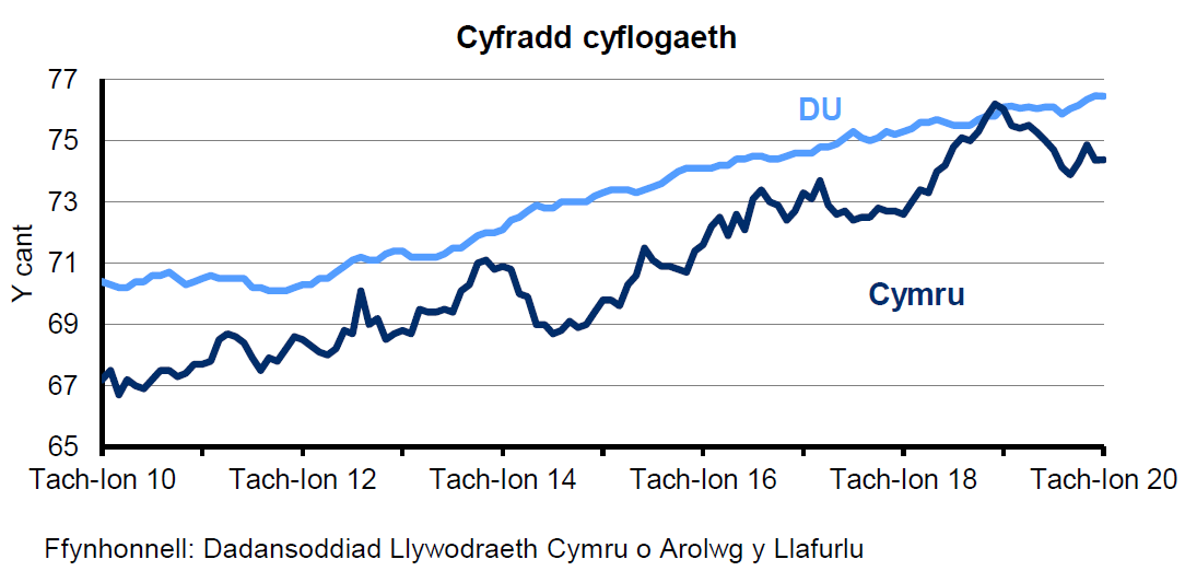 Siart sy’n dangos y ganran o'r boblogaeth 16-64 oed sy'n cael eu cyflogi yng Nghymru a'r DU. Mae'r gyfradd cyflogaeth yn y DU yn gyffredinol yn uwch nag yng Nghymru dros y 10 blynedd diwethaf. Mae’r gyfradd wedi cynyddu’n gyson yn y DU dros y 4 blynedd diwethaf ond mae wedi amrywio yng Nghymru.