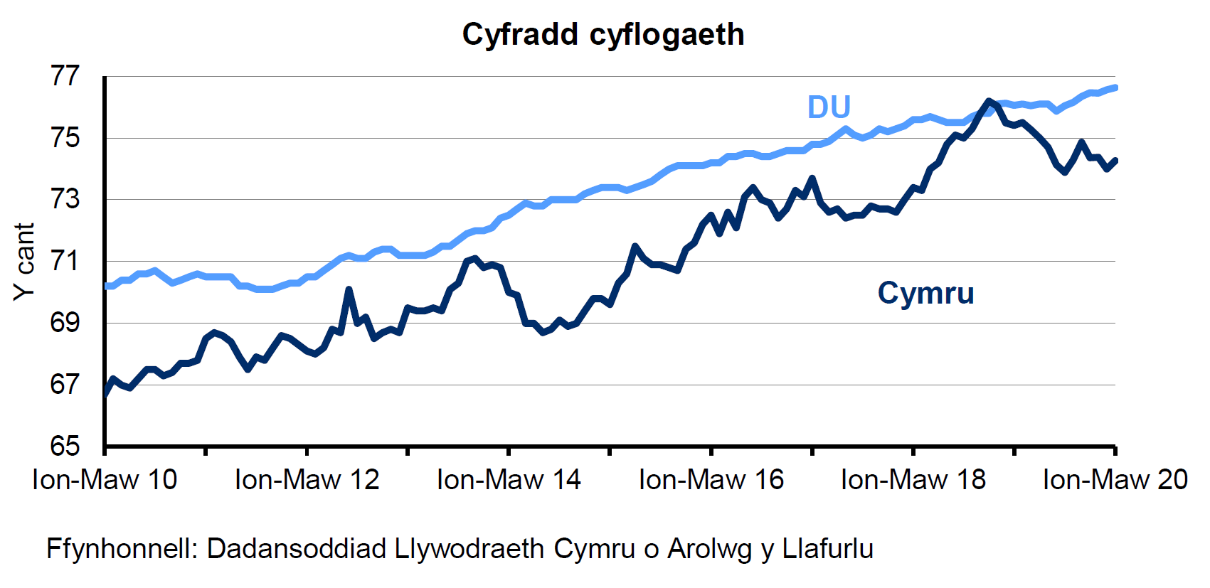 Siart sy’n dangos y ganran o'r boblogaeth 16-64 oed sy'n cael eu cyflogi yng Nghymru a'r DU. Mae'r gyfradd cyflogaeth yn y DU yn gyffredinol yn uwch nag yng Nghymru dros y 10 blynedd diwethaf. Mae’r gyfradd wedi cynyddu’n gyson yn y DU dros y 4 blynedd diwethaf ond mae wedi amrywio yng Nghymru.