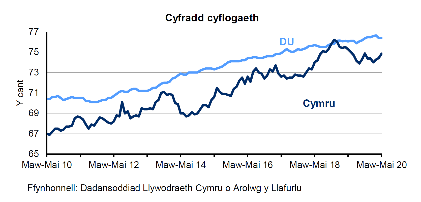 Siart sy’n dangos y ganran o'r boblogaeth 16-64 oed sy'n cael eu cyflogi yng Nghymru a'r DU. Mae'r gyfradd cyflogaeth yn y DU yn gyffredinol yn uwch nag yng Nghymru dros y 10 blynedd diwethaf. Mae’r gyfradd wedi cynyddu’n gyson yn y DU dros y 4 blynedd diwethaf ond mae wedi amrywio yng Nghymru.